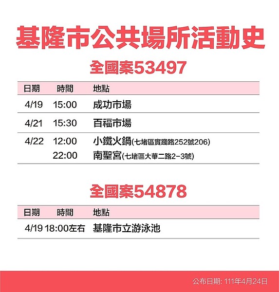 24日基隆市確診足跡公布。圖／基隆市衛生局提供