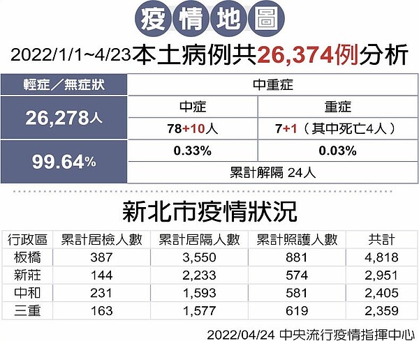 疫情地圖2022/1/1~4/23本土病例共26,374例分析