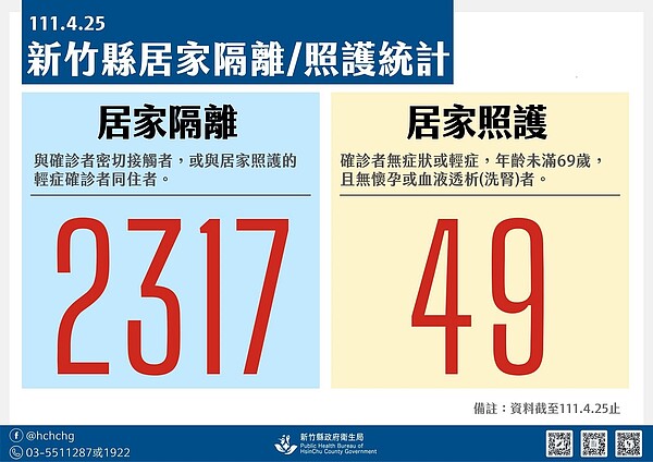 新竹縣居隔人數破2千人,另有49名確診者安排居家照護。圖/縣府提供