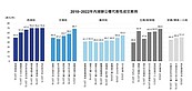 商辦掀買貨潮！內科10年漲75％　專家憂：未來恐爆量供給