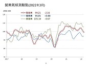 營建業景氣連2月下滑　業者「看壞」大於「看好」　台經院：房市看法趨向保守