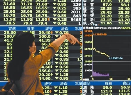 受Fed主席鮑爾鷹派言論衝擊,美股四大指數上周五全面重挫,台股25日指數開低走低,終場跌404.19點,收16620.9點,成交值3016億元。(顏謙隆攝)