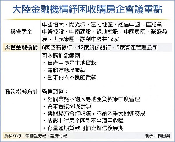 大陸金融機構紓困收購房企會議重點
