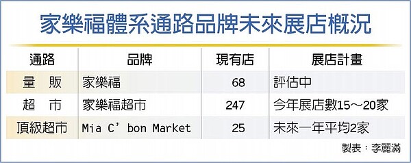 家樂福體系通路品牌未來展店概況