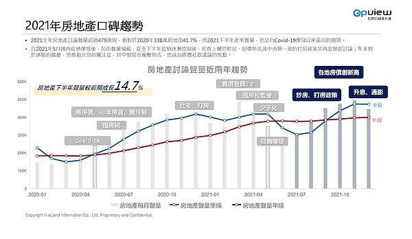 房地產聲量。圖/意藍資訊OpView提供