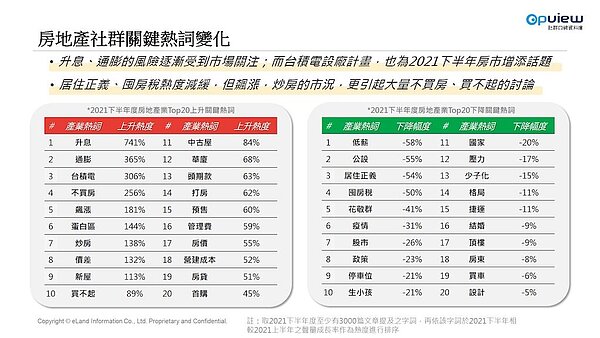 房地產聲量。圖/意藍資訊OpView提供