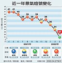 3月景氣轉綠燈　擴張趨緩