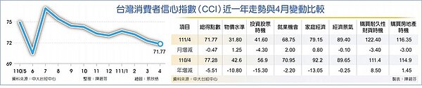 台灣消費者信心指數(CCI)近一年走勢與4月變動比較。圖/陳碧芬