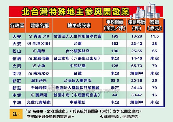 特殊地主彙整。圖/住展雜誌提供