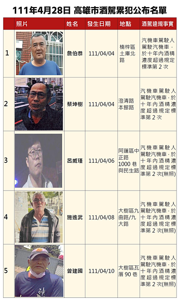高雄市交通局今在官網公告酒駕累犯名單。翻攝自高雄市政府交通局網站