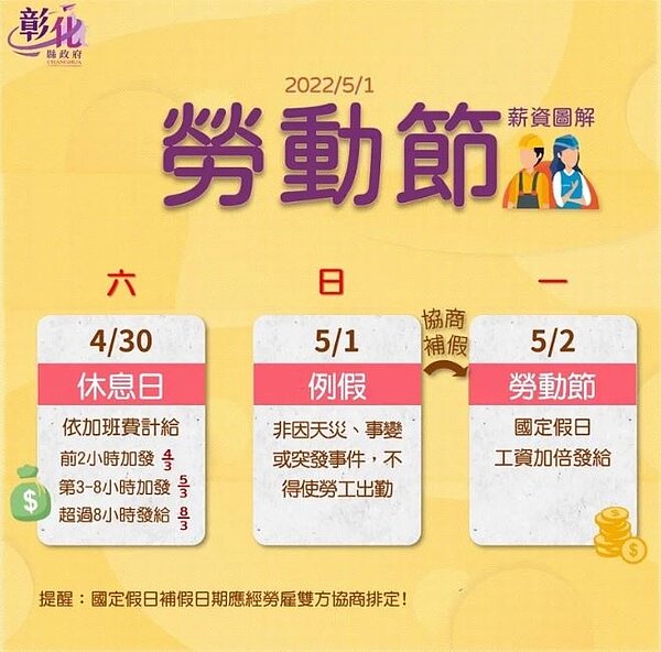 彰化縣政府勞工處指出，「勞動節」為應放假日（國定假日），雇主應依法給假並給薪，雇主若請勞工在「勞動節」當天上班，依法應加倍發給工資，或經勞雇雙方協商同意另行補休。圖／彰化縣政府提供