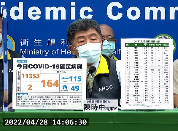 國內於28日新增1,353例本土個案及164例境外移入。圖/截自疾管署直播
