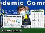 本土破萬例＋11353！增2死亡、27例中重症　60歲婦死因曝