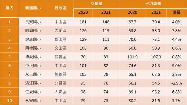 台北市熱門額滿國小周遭近兩年1～10月房市數據。圖／永慶房產集團彙整；資料來源為實價登錄資料