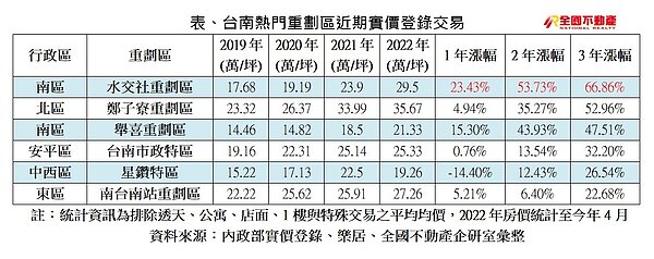 台南重劃區房價PK。圖/全國不動產提供