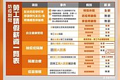 民眾確診怎麼請假不會扣薪？　高市勞工局一張圖告訴你