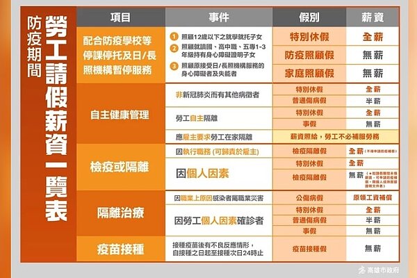 勞工染疫如何保障自己的勞權?高市勞工局製表說分明。圖/高雄市府提供