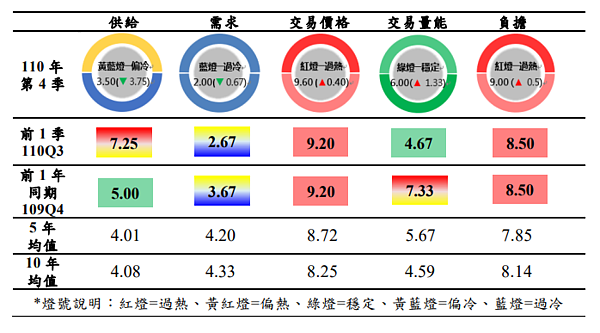 地政局29日發布最新房市指標溫度計,110年第4季住宅市場供給面由偏熱黃紅燈轉偏冷黃藍燈;需求面由偏冷黃藍燈轉過冷藍燈;交易價格面維持過熱紅燈。圖/台北市地政局提供