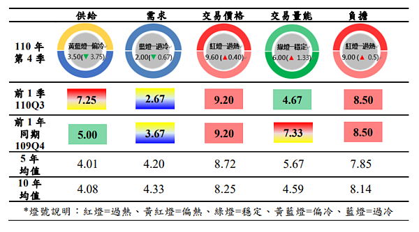 地政局29日發布最新房市指標溫度計，110年第4季住宅市場供給面由偏熱黃紅燈轉偏冷黃藍燈；需求面由偏冷黃藍燈轉過冷藍燈；交易價格面維持過熱紅燈。圖／台北市地政局提供