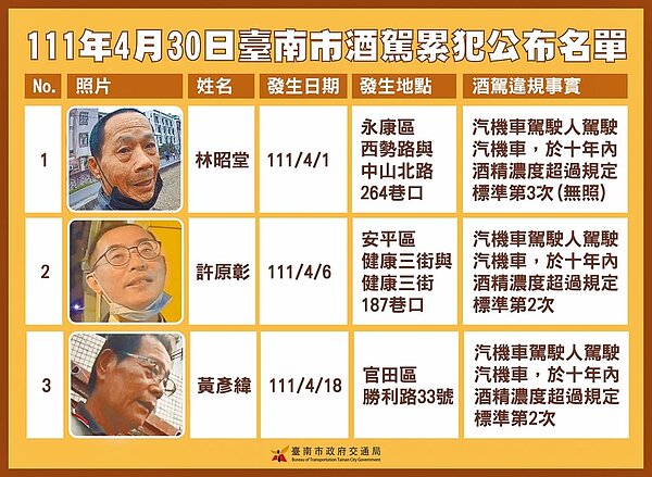 台南市政府交通局公布首波沒有打馬賽克的3名酒駕累犯個資。(交通局提供/洪榮志台南傳真)