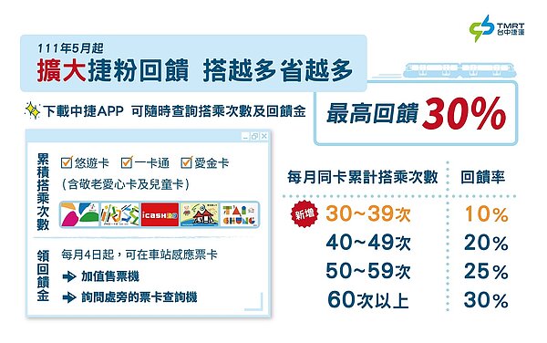 台中捷運推出優惠,搭乘越多次優惠越多。圖/台中捷運提供