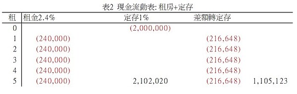 表2、現金流動表：租金+定存