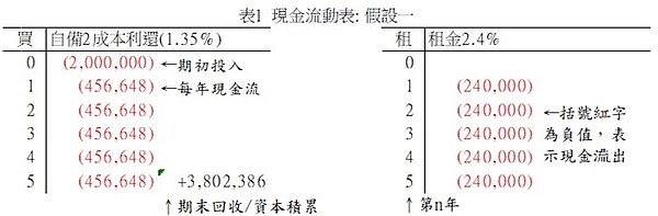 表1、現金流動表