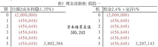 表3、現金流動表:假設一
