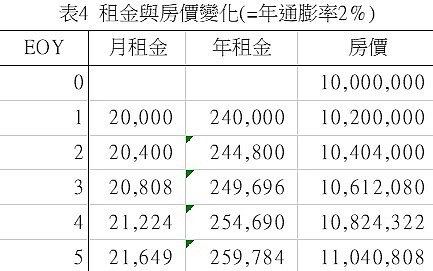 表4、租金與房價變化(=年通膨率2%)