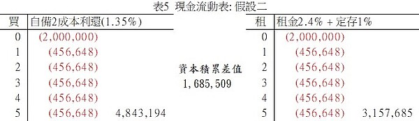 表5、現金流動表：假設二