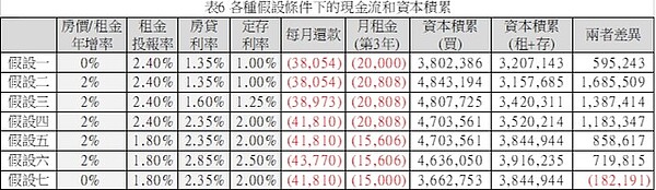 表6、各種假設條件下的現金流和資本積累