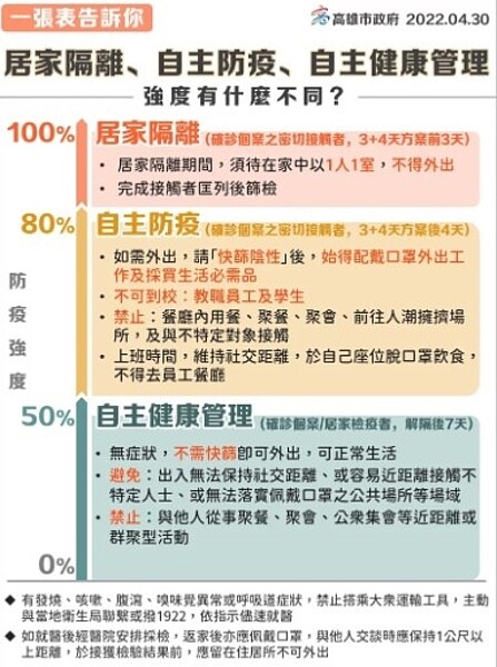 疫情升溫，確增個案激增，民眾萬一染疫，這張圖讓你秒懂什麼是居家隔離、自主健康管理及自主防疫。圖／聯合報