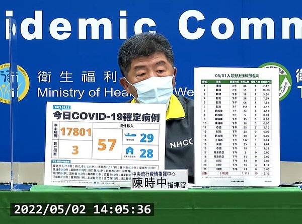 國內於5月2日新增17,801例本土個案、57例境外移入及3例死亡個案。圖／截自疾管署直播