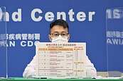本土暴增破2萬！若接觸確診者「何時該快篩」？　指揮中心曝：絕非第一時間 