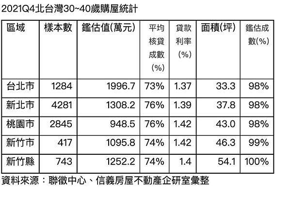 30~40歲去年Q4購屋總價千萬元內,北台灣僅剩這區。資料來源/信義房屋
