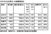30~40歲去年Q4購屋總價千萬元內　北台灣僅剩這區