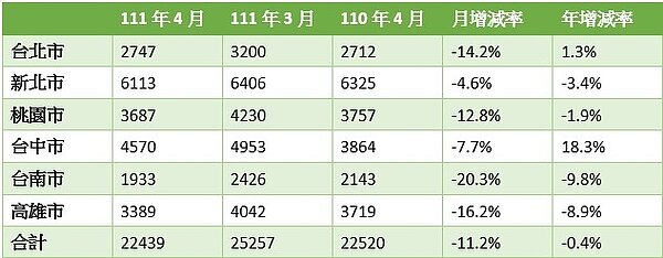 六都房屋買賣移轉棟數。（資料來源：各縣市政府地政局）