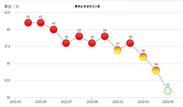 台灣景氣燈號降為綠燈。（資料來源:國發會，統計至2022/03）
