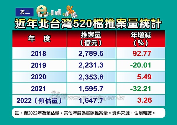 520推案情形。圖／住展雜誌提供