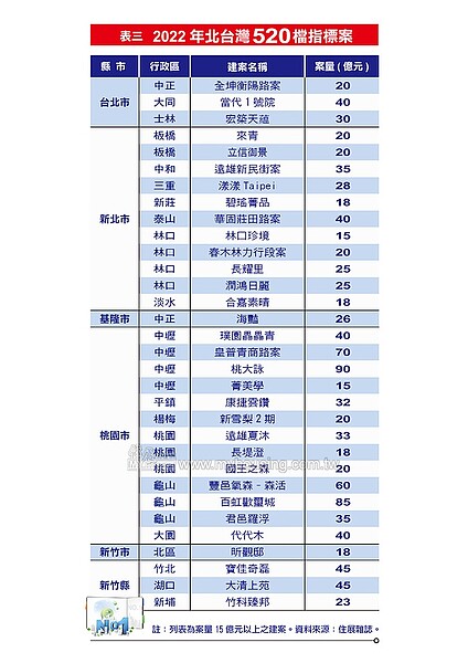 520推案情形。圖／住展雜誌提供