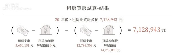 20年後，租房比買房少了712萬的增值機會。圖／永豐銀行提供