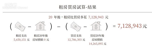 20年後，租房比買房少了712萬的增值機會。圖／永豐銀行提供