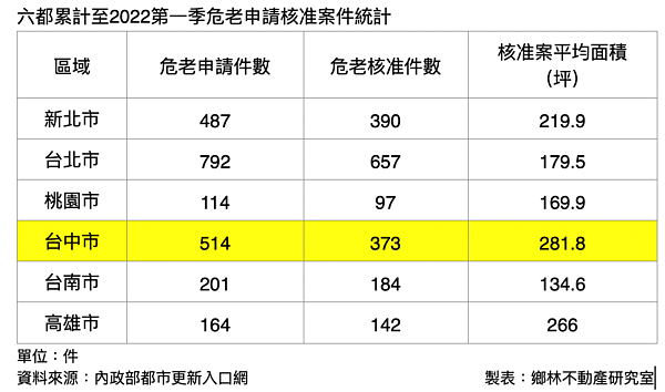 六都危老案統計。圖／鄉林提供