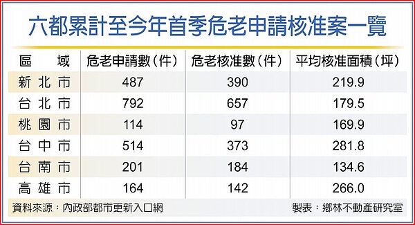 六都累計至今年首季危老申請核准案一覽