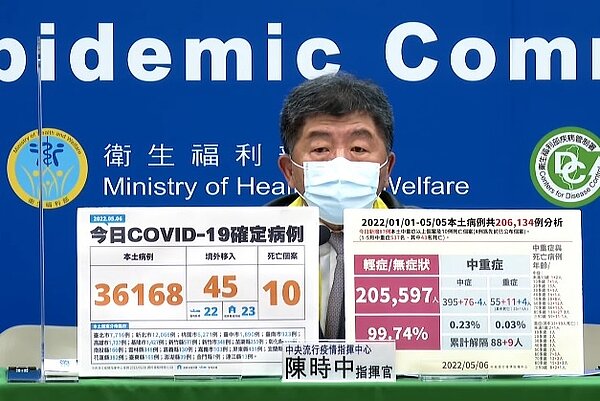 今增36168例本土個案。圖/截自疾管署YouTube直播