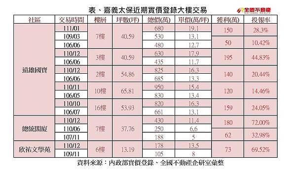 嘉義高鐵周邊房價。圖／全國不動產提供