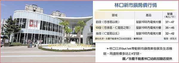 林口新市鎮房價行情林口三井Outlet帶動新市鎮商業發展及生活機能，周邊房價多站上4字頭。圖／永慶不動產林口站前加盟店提供