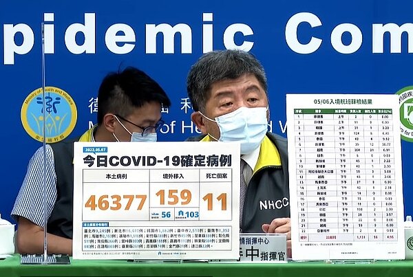 今增4萬6377例本土個案。圖/截自疾管署YouTube直播