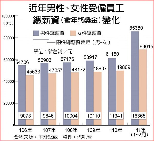 近年男性、女性受僱員工總薪資(含年終獎金)變化