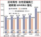疫情惡化　兩性薪資差距擴大破萬元